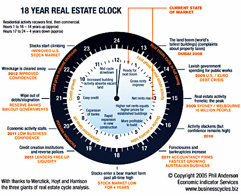 Property Cycles: The 18-Year Property Cycle interview with Akhil Patel ...